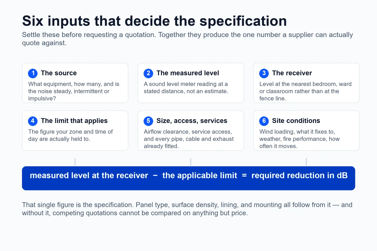Six inputs that decide an acoustic enclosure specification: the source, the measured level, the receiver, the limit that applies, size and access and services, and site conditions, feeding the equation measured level at the receiver minus the applicable limit equals required reduction in dB