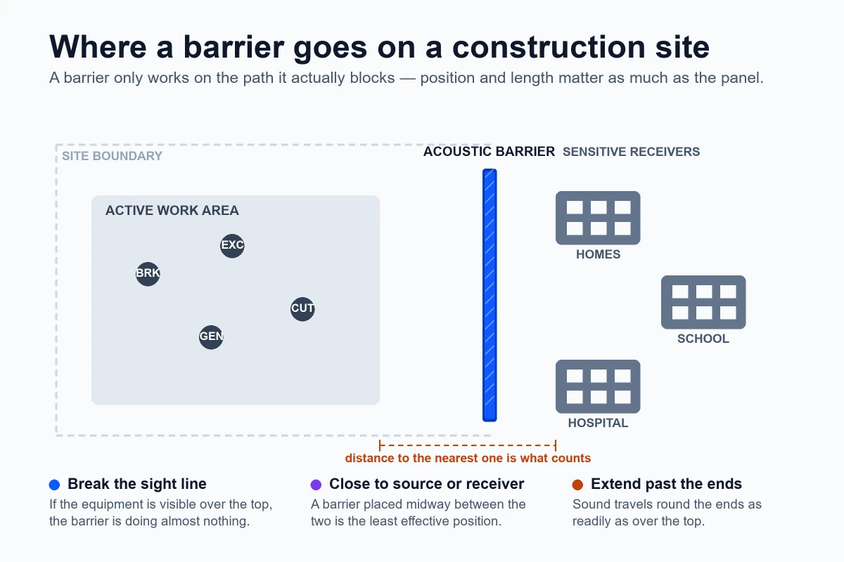 Plan of a construction site showing the active work area with breaker, excavator, generator and cutting equipment, an acoustic barrier running along the boundary past both ends of the work area, and homes, a school and a hospital as sensitive receivers beyond it