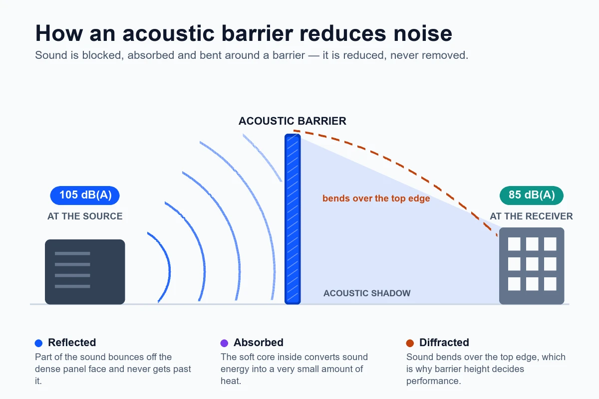 Diagram showing how an acoustic barrier reduces noise: 105 dB(A) at the source, sound reflected off and absorbed by the barrier panel, sound diffracting over the top edge into the acoustic shadow, and 85 dB(A) at the receiver