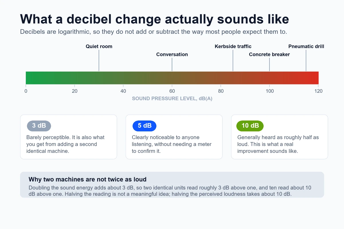 Decibel scale from 0 to 120 dB(A) marked with a quiet room, conversation, kerbside traffic, a concrete breaker and a pneumatic drill, alongside what 3 dB, 5 dB and 10 dB changes sound like